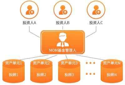 信管家洞察 公募MOM启航，万亿级市场大门洞开下的基金管理新范式